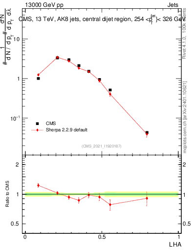 Plot of j.lha in 13000 GeV pp collisions