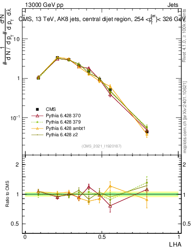 Plot of j.lha in 13000 GeV pp collisions