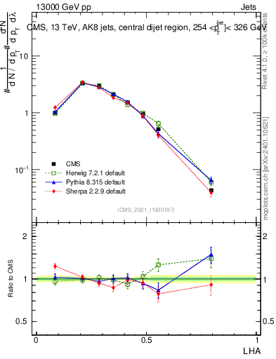 Plot of j.lha in 13000 GeV pp collisions