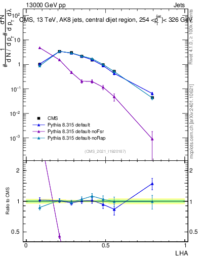 Plot of j.lha in 13000 GeV pp collisions