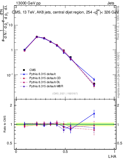 Plot of j.lha in 13000 GeV pp collisions