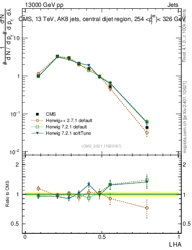Plot of j.lha in 13000 GeV pp collisions