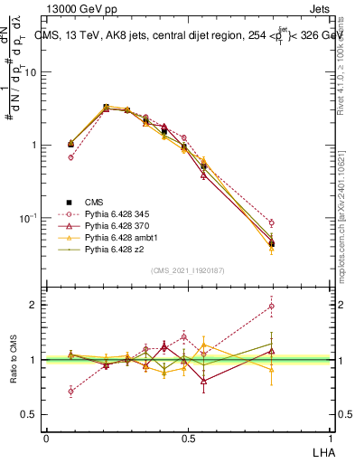 Plot of j.lha in 13000 GeV pp collisions