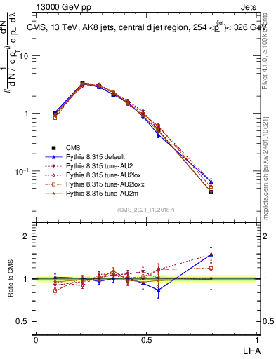 Plot of j.lha in 13000 GeV pp collisions