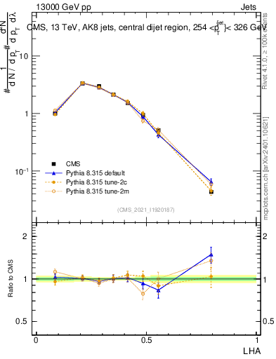 Plot of j.lha in 13000 GeV pp collisions