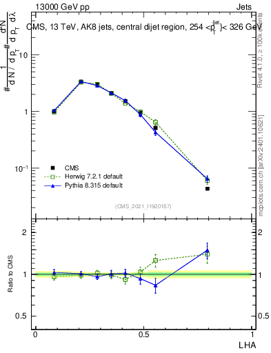 Plot of j.lha in 13000 GeV pp collisions