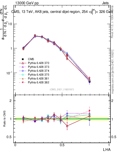 Plot of j.lha in 13000 GeV pp collisions