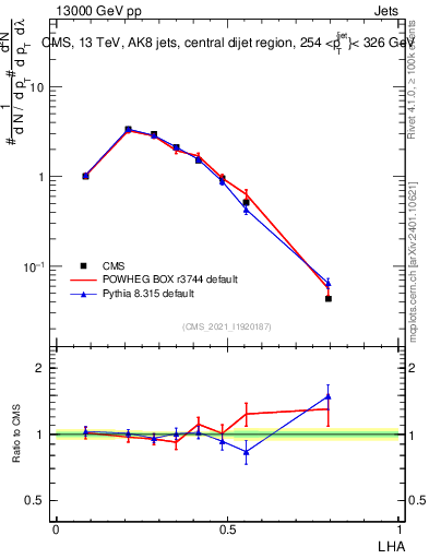 Plot of j.lha in 13000 GeV pp collisions