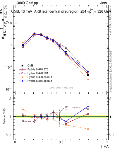 Plot of j.lha in 13000 GeV pp collisions