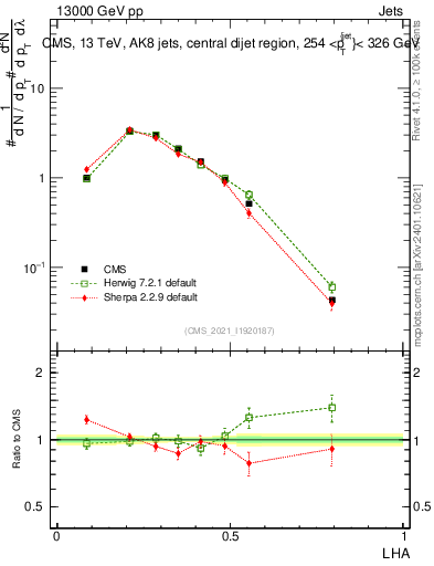 Plot of j.lha in 13000 GeV pp collisions