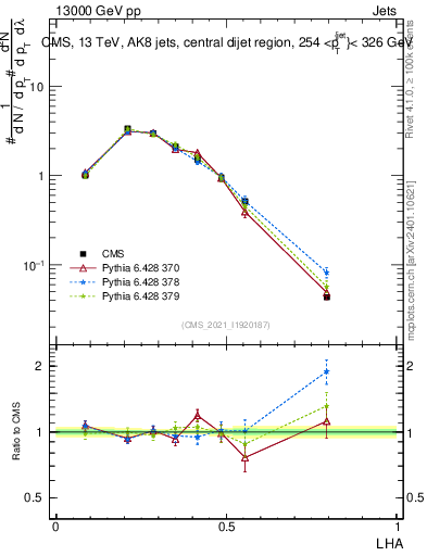 Plot of j.lha in 13000 GeV pp collisions