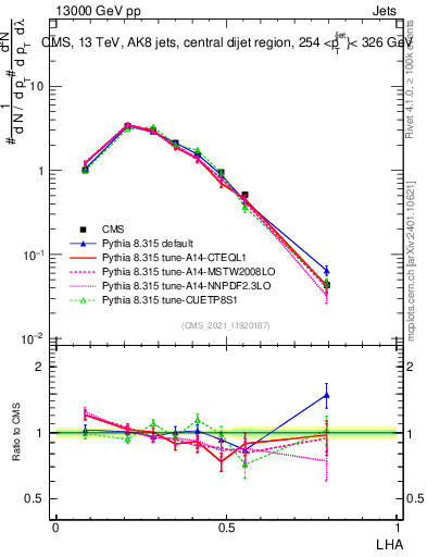 Plot of j.lha in 13000 GeV pp collisions