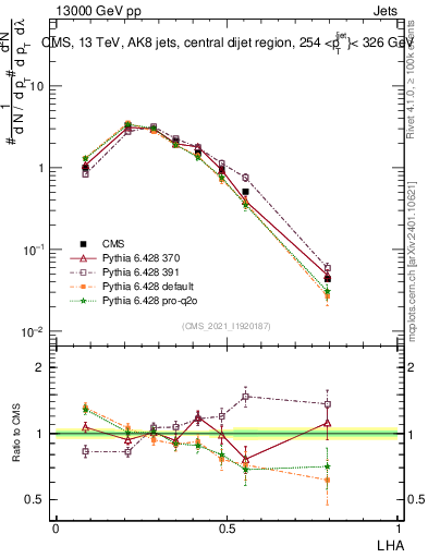 Plot of j.lha in 13000 GeV pp collisions