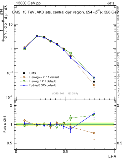 Plot of j.lha in 13000 GeV pp collisions