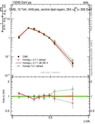 Plot of j.lha in 13000 GeV pp collisions