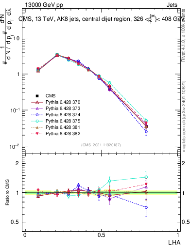 Plot of j.lha in 13000 GeV pp collisions