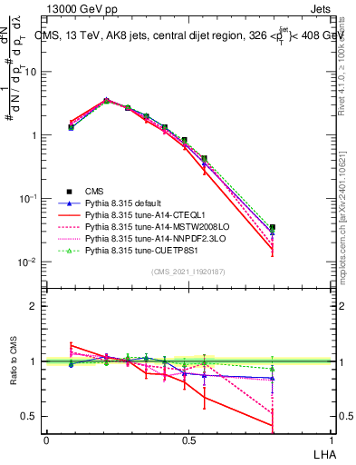 Plot of j.lha in 13000 GeV pp collisions