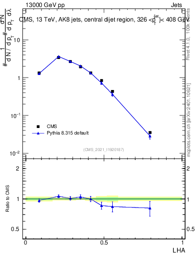 Plot of j.lha in 13000 GeV pp collisions