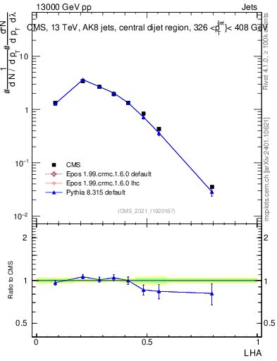 Plot of j.lha in 13000 GeV pp collisions