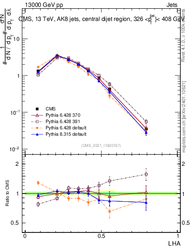Plot of j.lha in 13000 GeV pp collisions