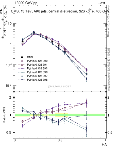Plot of j.lha in 13000 GeV pp collisions