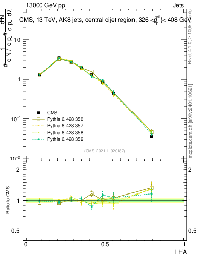 Plot of j.lha in 13000 GeV pp collisions