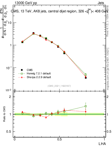 Plot of j.lha in 13000 GeV pp collisions