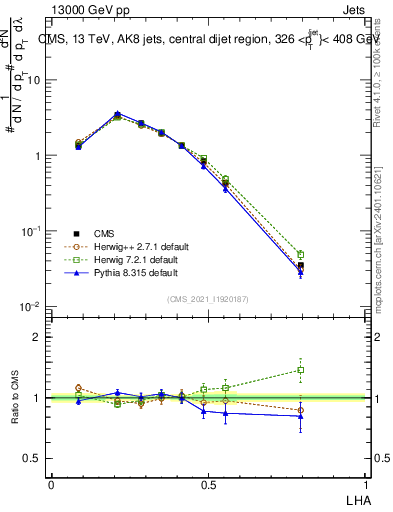 Plot of j.lha in 13000 GeV pp collisions