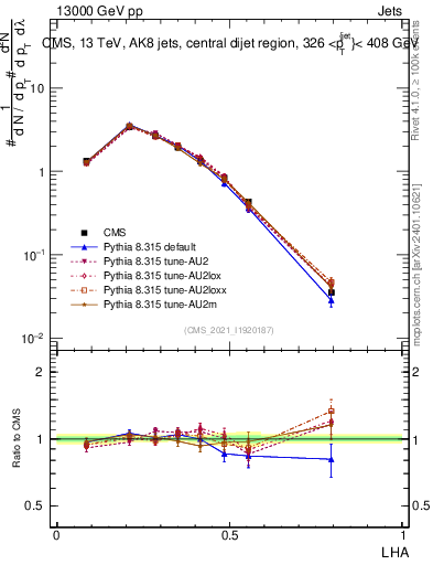 Plot of j.lha in 13000 GeV pp collisions