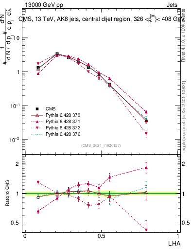Plot of j.lha in 13000 GeV pp collisions