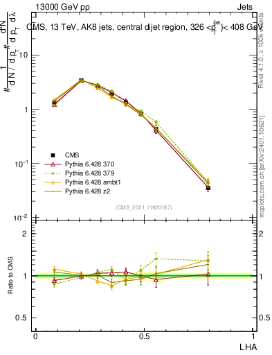 Plot of j.lha in 13000 GeV pp collisions