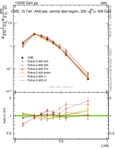 Plot of j.lha in 13000 GeV pp collisions
