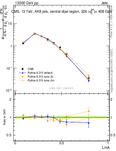 Plot of j.lha in 13000 GeV pp collisions