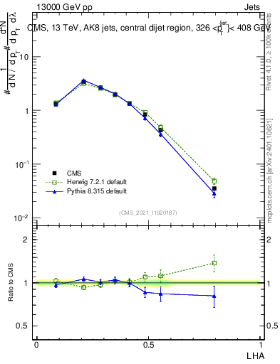 Plot of j.lha in 13000 GeV pp collisions