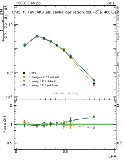 Plot of j.lha in 13000 GeV pp collisions