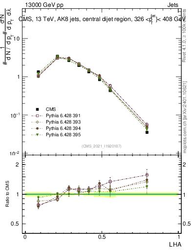 Plot of j.lha in 13000 GeV pp collisions