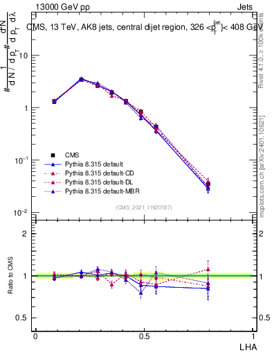 Plot of j.lha in 13000 GeV pp collisions