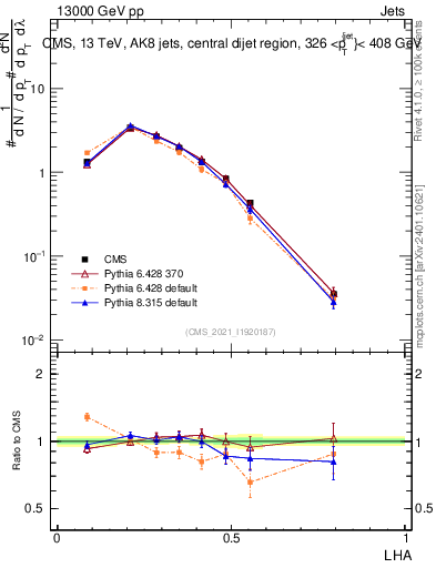 Plot of j.lha in 13000 GeV pp collisions