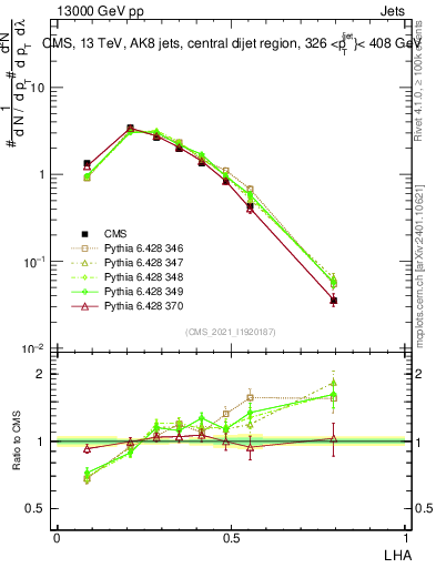 Plot of j.lha in 13000 GeV pp collisions