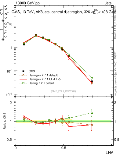 Plot of j.lha in 13000 GeV pp collisions