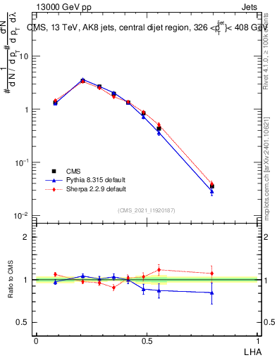 Plot of j.lha in 13000 GeV pp collisions