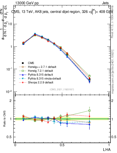 Plot of j.lha in 13000 GeV pp collisions