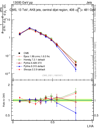 Plot of j.lha in 13000 GeV pp collisions