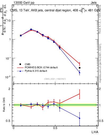 Plot of j.lha in 13000 GeV pp collisions