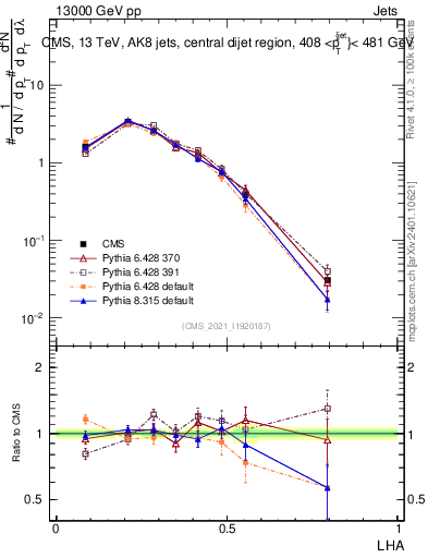 Plot of j.lha in 13000 GeV pp collisions