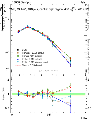 Plot of j.lha in 13000 GeV pp collisions