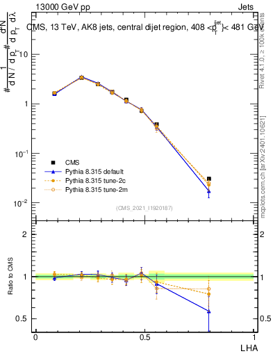 Plot of j.lha in 13000 GeV pp collisions