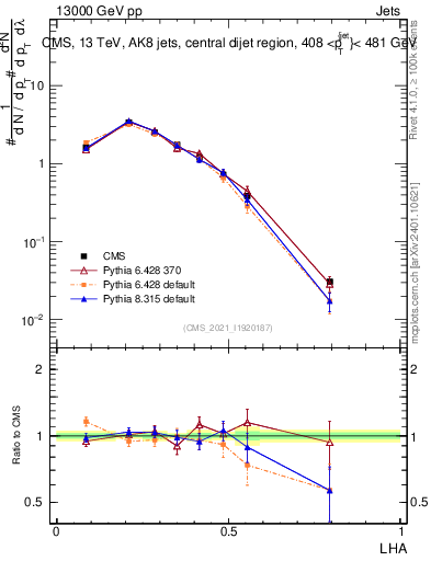 Plot of j.lha in 13000 GeV pp collisions