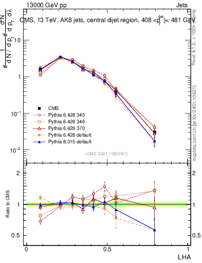 Plot of j.lha in 13000 GeV pp collisions