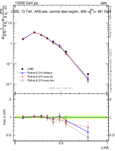 Plot of j.lha in 13000 GeV pp collisions